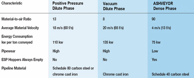 dilute phase conveying vs ash conveyor system