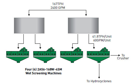 4 screening machines for wet silica sand