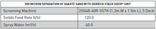 500 Micron Separation of Quartz Sand using Stack Sizer